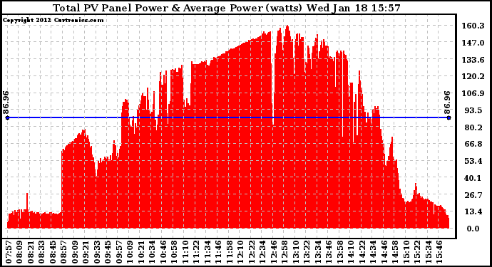 Solar PV/Inverter Performance Total PV Panel Power Output