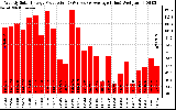 Solar PV/Inverter Performance Weekly Solar Energy Production