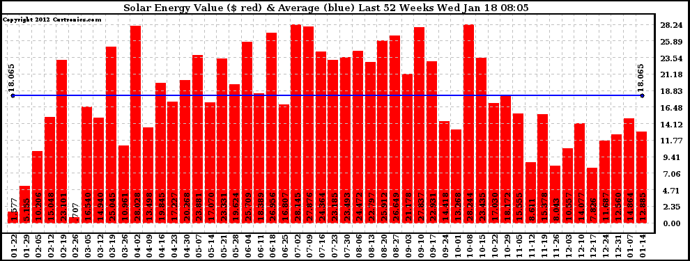 Solar PV/Inverter Performance Weekly Solar Energy Production Value Last 52 Weeks