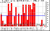 Solar PV/Inverter Performance Daily Solar Energy Production