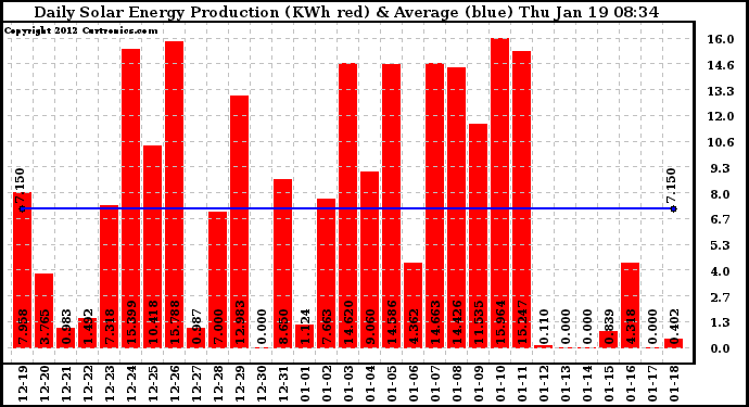 Solar PV/Inverter Performance Daily Solar Energy Production