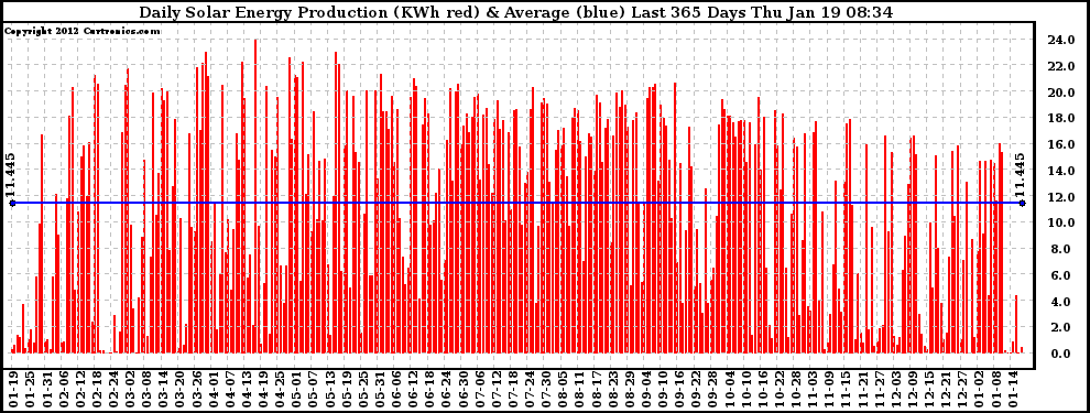 Solar PV/Inverter Performance Daily Solar Energy Production Last 365 Days