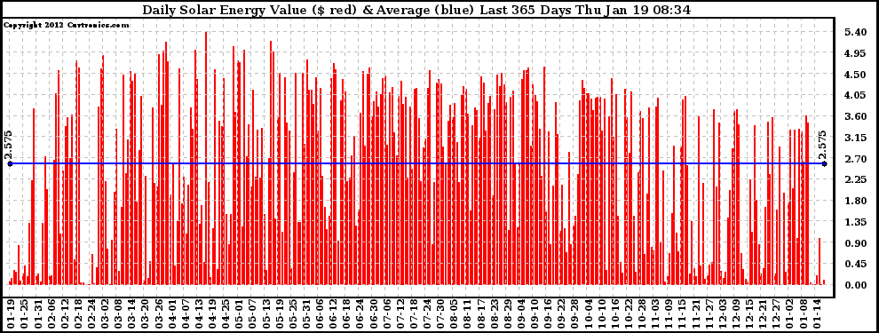 Solar PV/Inverter Performance Daily Solar Energy Production Value Last 365 Days