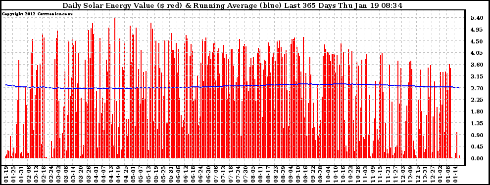 Solar PV/Inverter Performance Daily Solar Energy Production Value Running Average Last 365 Days