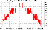 Solar PV/Inverter Performance Daily Energy Production Per Minute