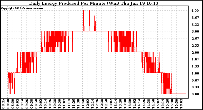 Solar PV/Inverter Performance Daily Energy Production Per Minute