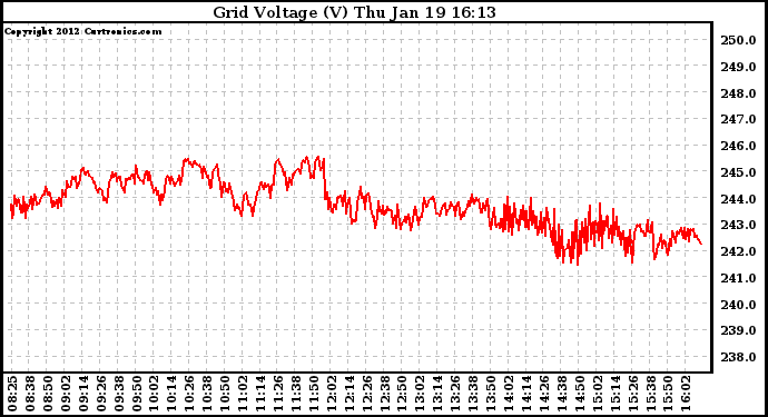 Solar PV/Inverter Performance Grid Voltage