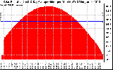 Solar PV/Inverter Performance Solar Radiation & Day Average per Minute