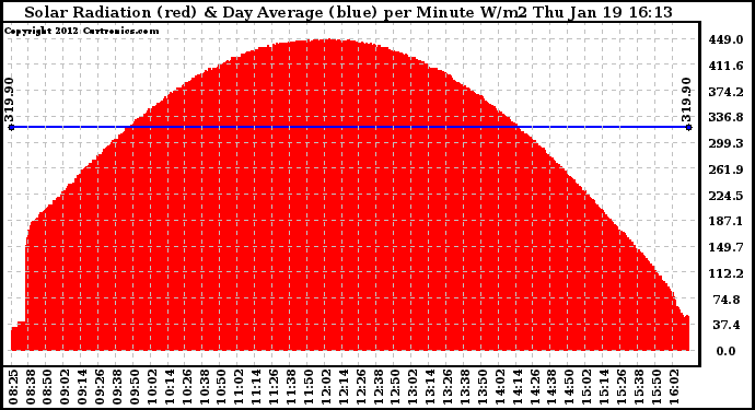 Solar PV/Inverter Performance Solar Radiation & Day Average per Minute