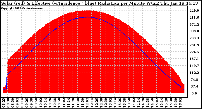 Solar PV/Inverter Performance Solar Radiation & Effective Solar Radiation per Minute