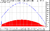 Solar PV/Inverter Performance West Array Power Output & Solar Radiation