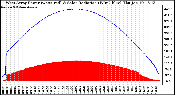 Solar PV/Inverter Performance West Array Power Output & Solar Radiation