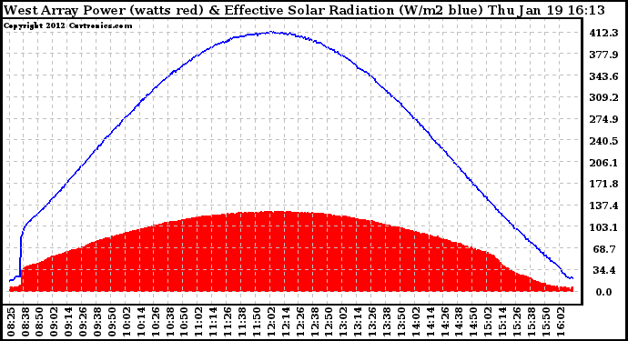 Solar PV/Inverter Performance West Array Power Output & Effective Solar Radiation