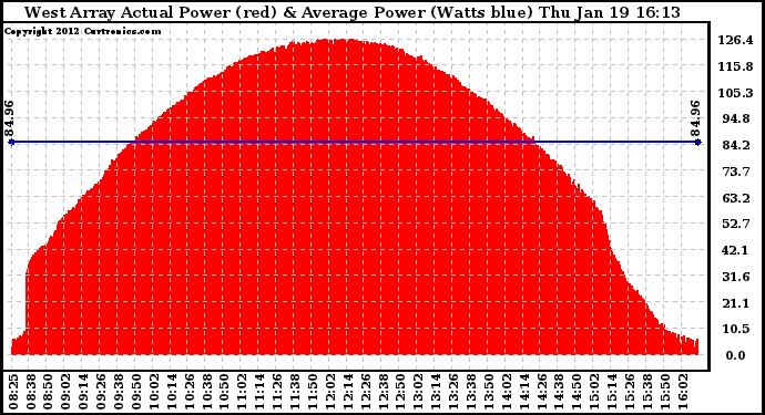 Solar PV/Inverter Performance West Array Actual & Average Power Output