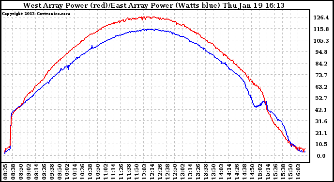 Solar PV/Inverter Performance Photovoltaic Panel Power Output