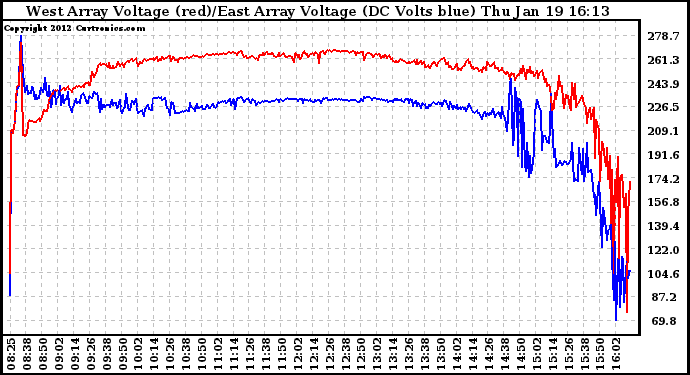 Solar PV/Inverter Performance Photovoltaic Panel Voltage Output