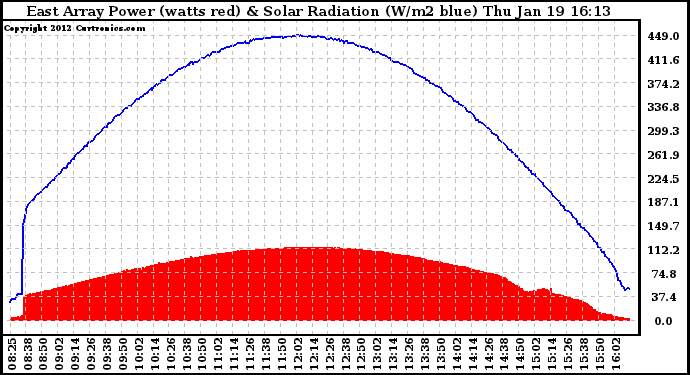 Solar PV/Inverter Performance East Array Power Output & Solar Radiation