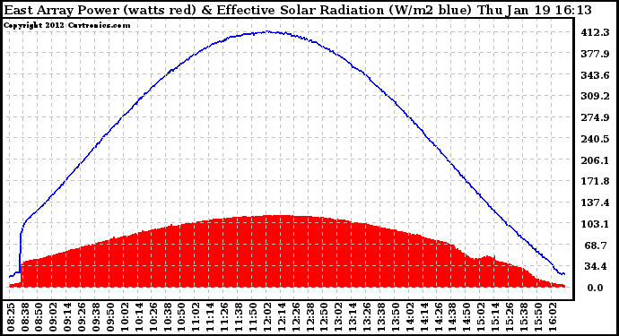 Solar PV/Inverter Performance East Array Power Output & Effective Solar Radiation