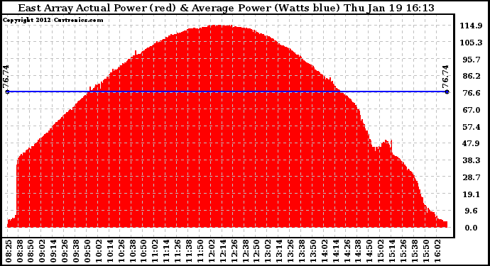 Solar PV/Inverter Performance East Array Actual & Average Power Output