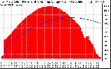 Solar PV/Inverter Performance East Array Actual & Running Average Power Output