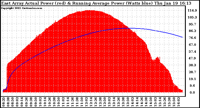 Solar PV/Inverter Performance East Array Actual & Running Average Power Output