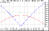 Solar PV/Inverter Performance Sun Altitude Angle & Azimuth Angle