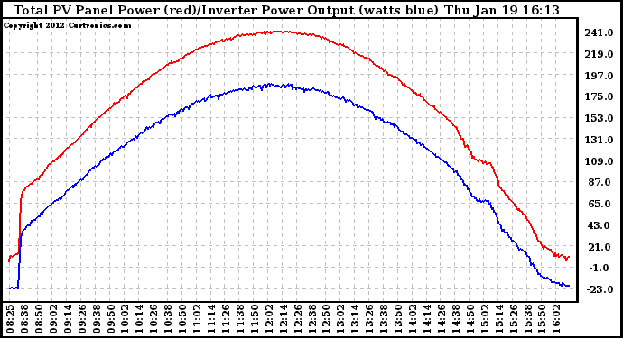 Solar PV/Inverter Performance PV Panel Power Output & Inverter Power Output