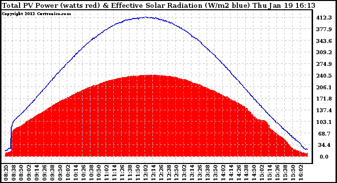 Solar PV/Inverter Performance Total PV Panel Power Output & Effective Solar Radiation