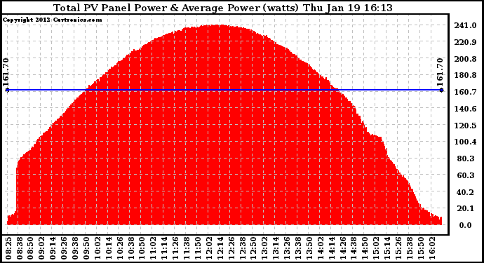 Solar PV/Inverter Performance Total PV Panel Power Output