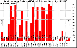 Solar PV/Inverter Performance Daily Solar Energy Production