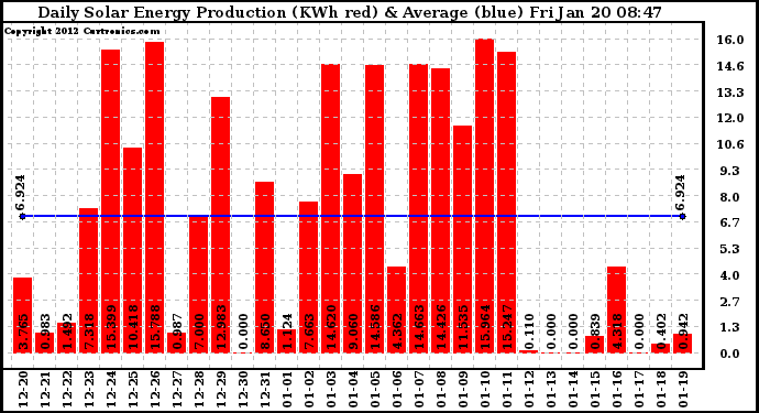 Solar PV/Inverter Performance Daily Solar Energy Production