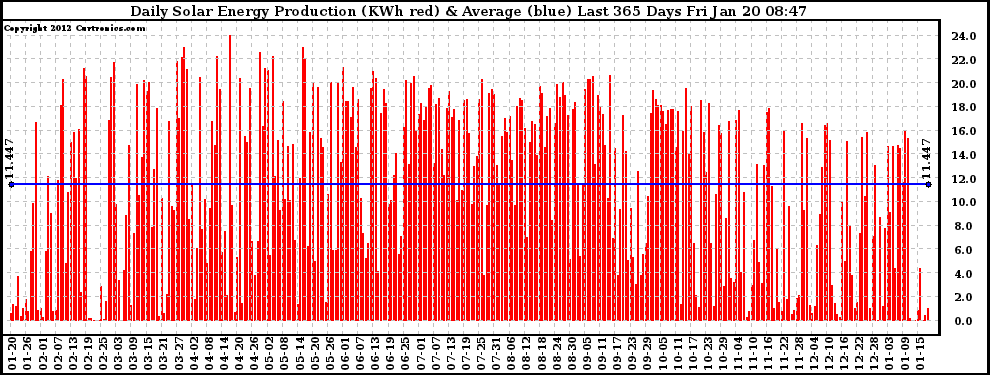 Solar PV/Inverter Performance Daily Solar Energy Production Last 365 Days