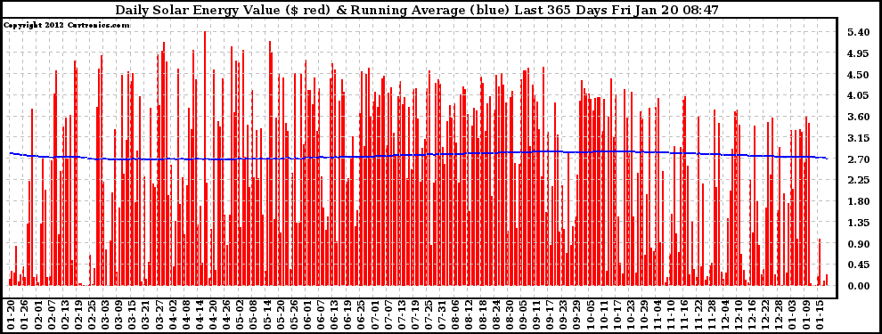 Solar PV/Inverter Performance Daily Solar Energy Production Value Running Average Last 365 Days