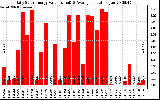 Solar PV/Inverter Performance Daily Solar Energy Production Value