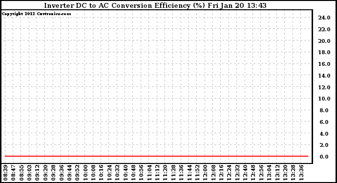 Solar PV/Inverter Performance Inverter DC to AC Conversion Efficiency