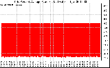 Solar PV/Inverter Performance Inverter Power Output