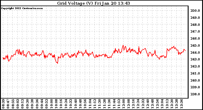 Solar PV/Inverter Performance Grid Voltage