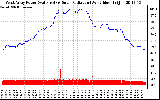 Solar PV/Inverter Performance West Array Power Output & Solar Radiation