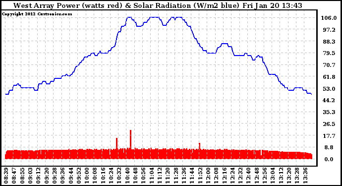 Solar PV/Inverter Performance West Array Power Output & Solar Radiation