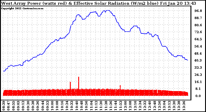 Solar PV/Inverter Performance West Array Power Output & Effective Solar Radiation