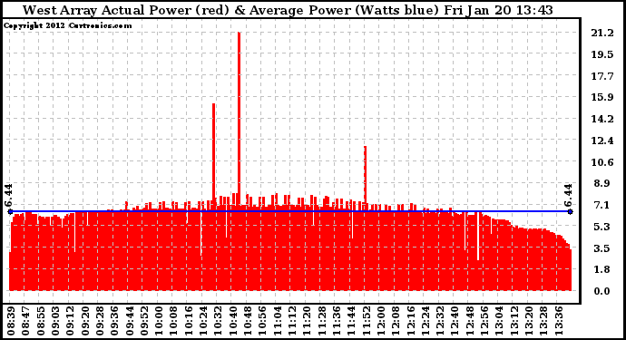 Solar PV/Inverter Performance West Array Actual & Average Power Output