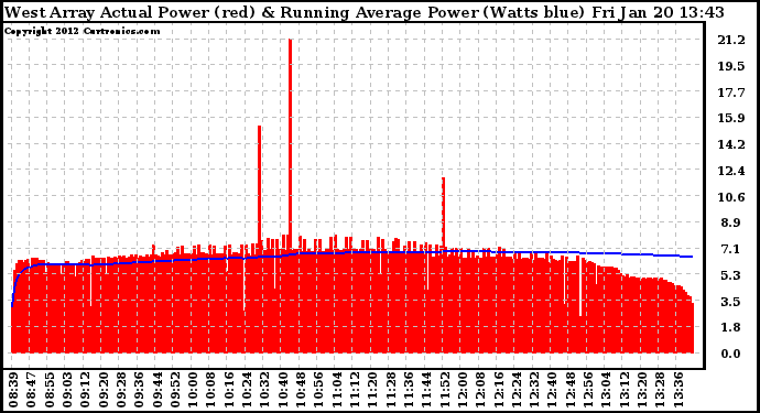 Solar PV/Inverter Performance West Array Actual & Running Average Power Output