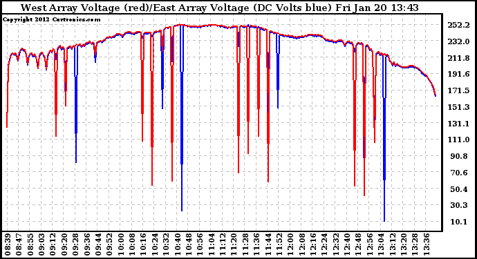 Solar PV/Inverter Performance Photovoltaic Panel Voltage Output