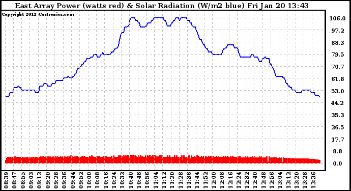 Solar PV/Inverter Performance East Array Power Output & Solar Radiation