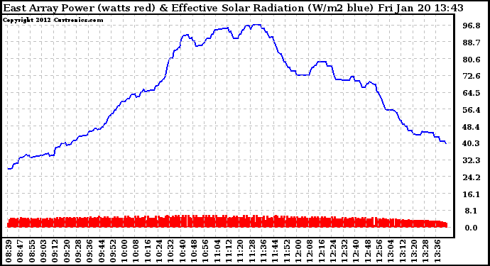 Solar PV/Inverter Performance East Array Power Output & Effective Solar Radiation