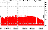 Solar PV/Inverter Performance East Array Actual & Average Power Output