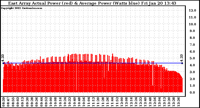 Solar PV/Inverter Performance East Array Actual & Average Power Output