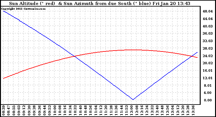 Solar PV/Inverter Performance Sun Altitude Angle & Azimuth Angle