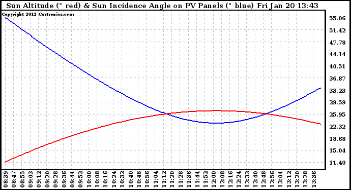 Solar PV/Inverter Performance Sun Altitude Angle & Sun Incidence Angle on PV Panels