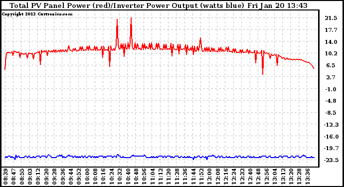 Solar PV/Inverter Performance PV Panel Power Output & Inverter Power Output